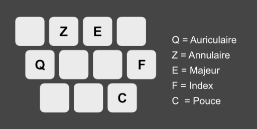 finger selection shortcuts