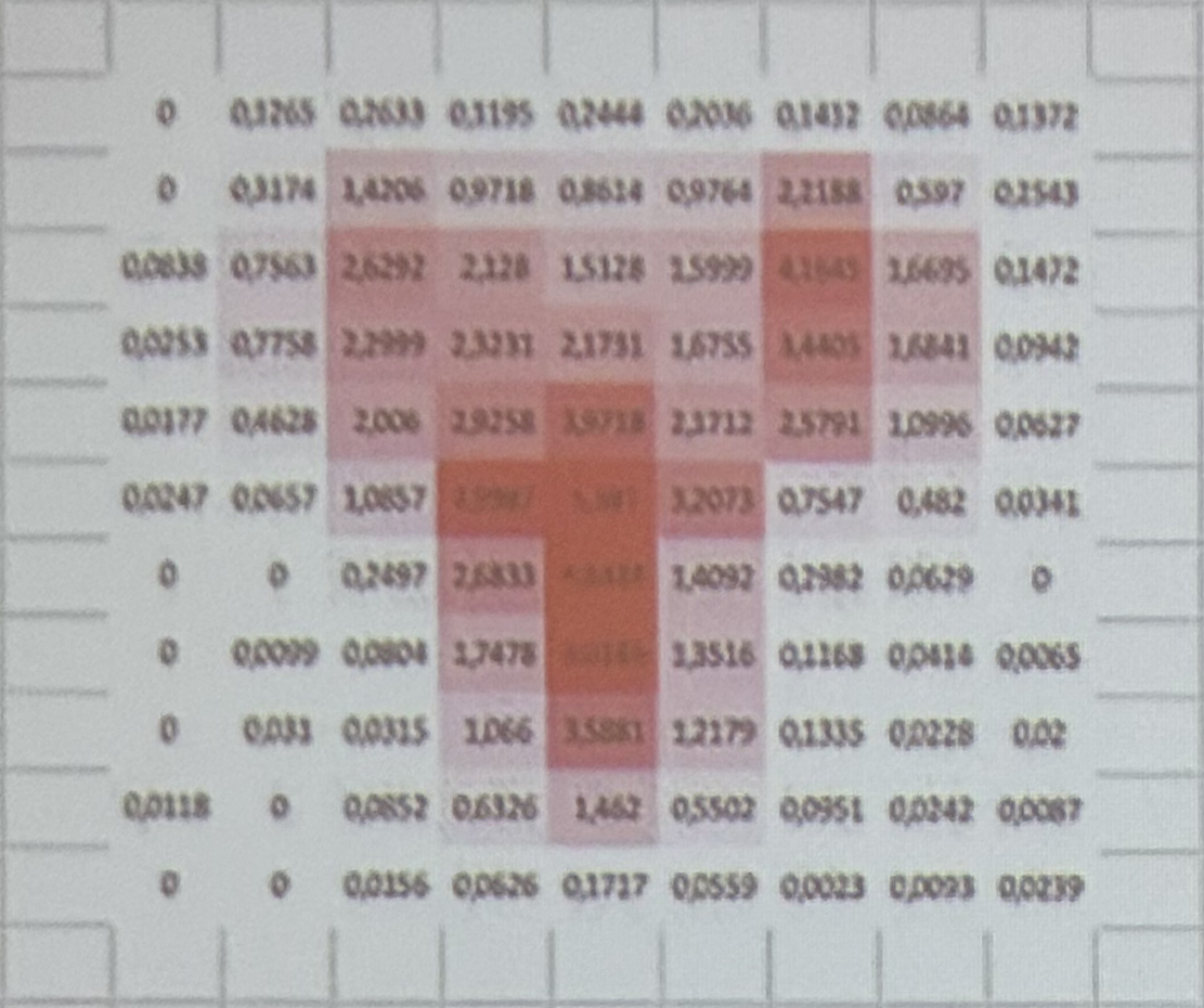 Results after processing in a spreadsheet